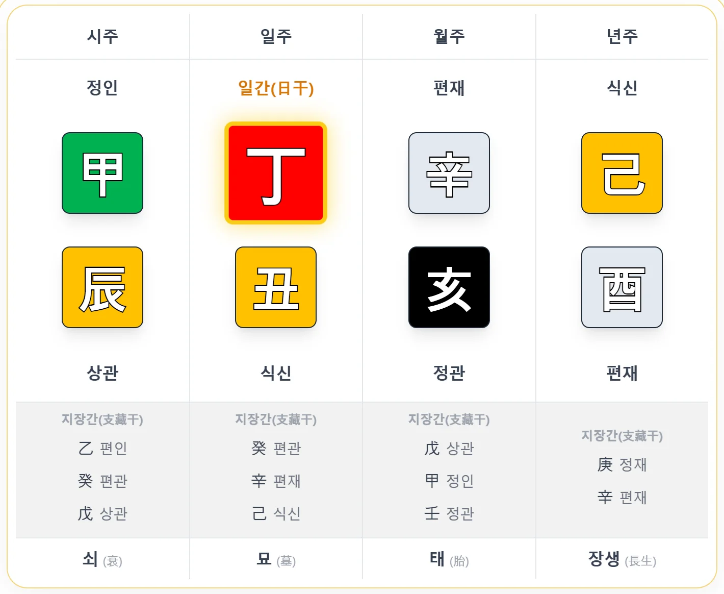 살인상생 대학사의 사주